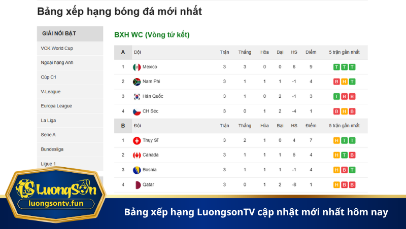 bảng xếp hạng LuongsonTV cập nhật mới nhất hôm nay